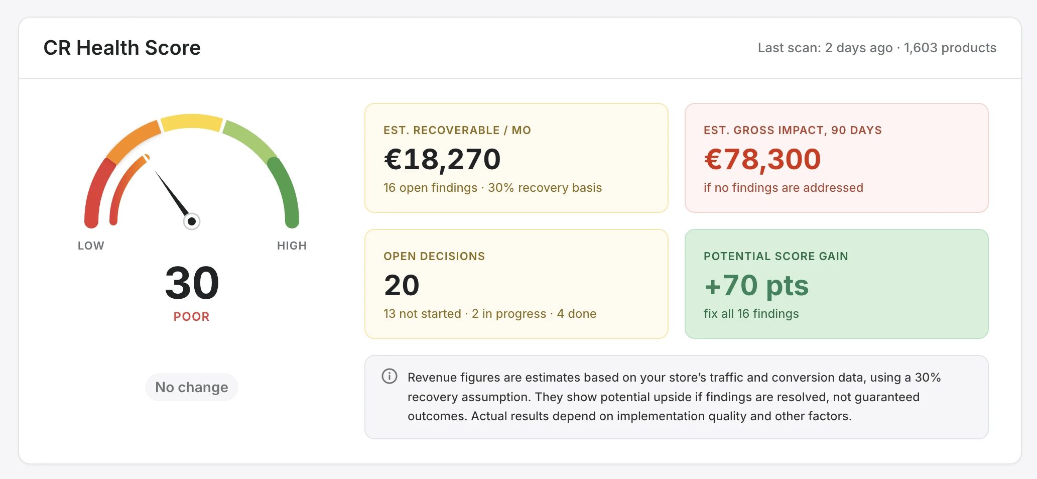 Xanavo Health Score dashboard with recoverable revenue, gross impact, open decisions, and potential score gain